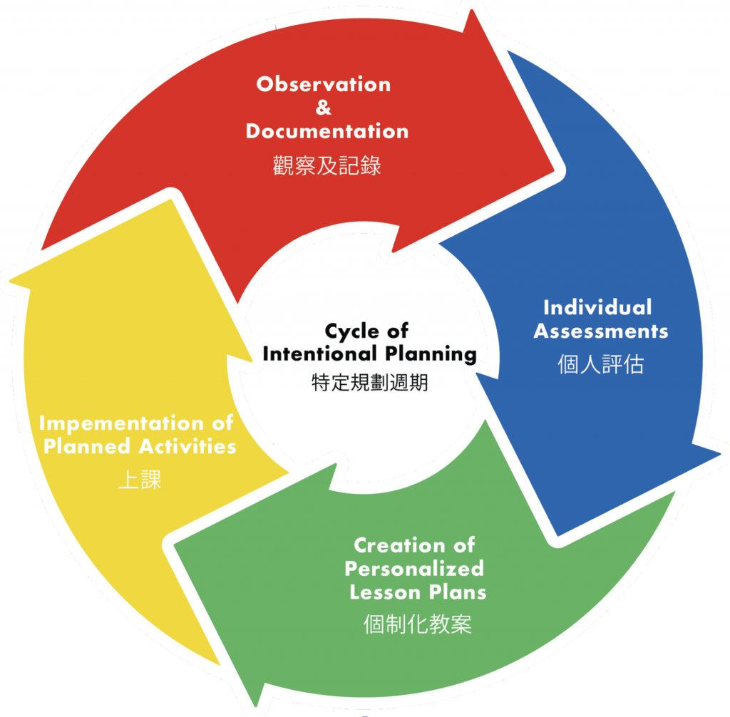 How our Cycle of Intentional Planning works