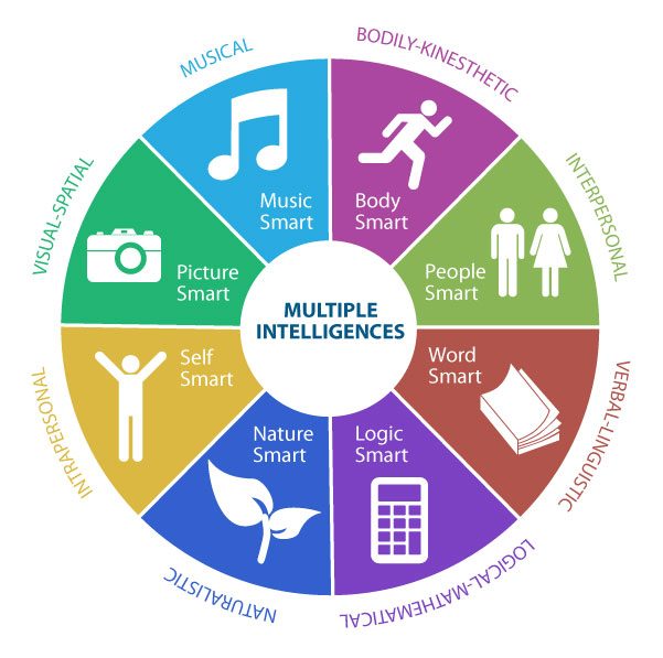 Diagram of Multiple Intelligences with eight segments.